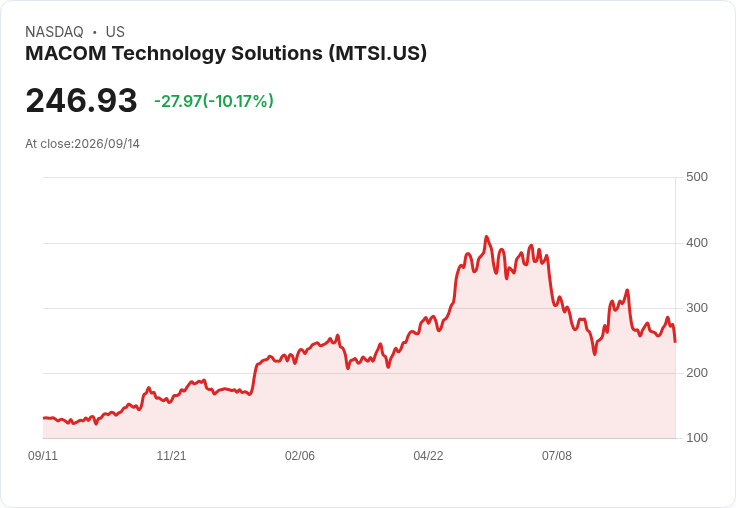 【21:40 即時新聞】MACOM Technology Solutions(MTSI) 盤中重挫逾10% 技術指標轉弱、股價跌破長均線