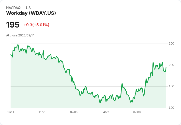 【21:39 即時新聞】Workday(WDAY)盤中勁揚逾5％ 站穩長期均線、技術指標轉穩