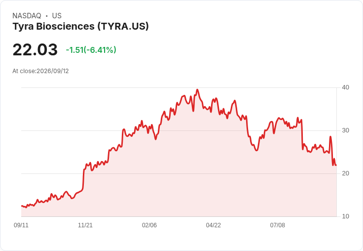Tyra Biosciences 募資4億美元推動新藥研發，瞄準膀胱癌與侏儒症！
