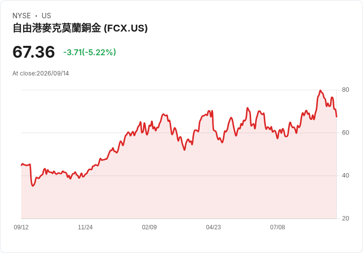 【21:30 即時新聞】Freeport-McMoRan(FCX) 重挫5.3％／銅價短線回落與需求疑慮壓抑股價
