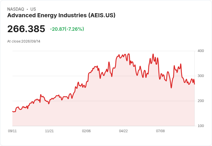 【21:30 即時新聞】Advanced Energy Industries(AEIS) 股價急跌7.19％／跌破年線、技術指標持續轉弱