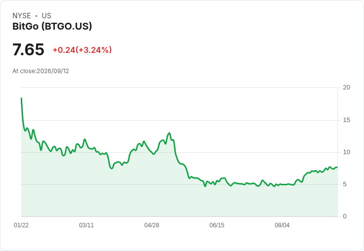 BitGo與Crossover Markets累計成交量突破20億美元,顯示機構交易熱潮!
