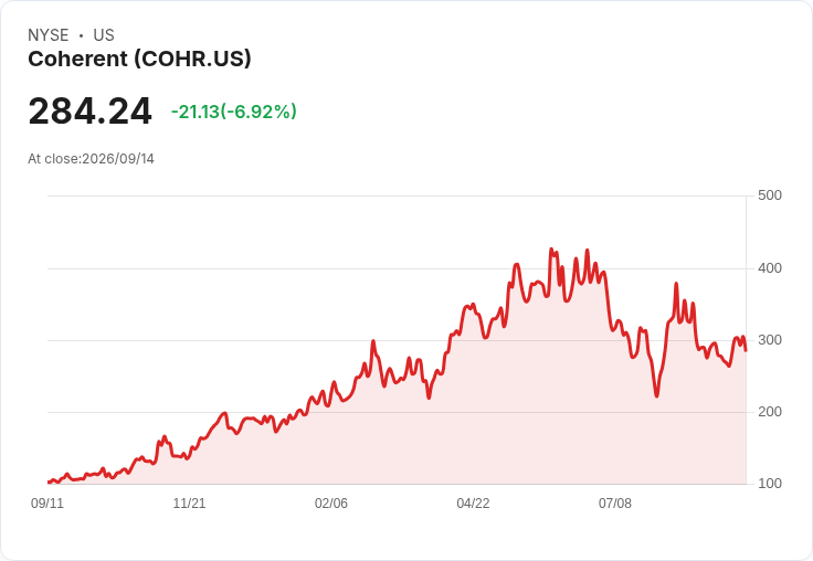 【21:31 即時新聞】Coherent(COHR) 重挫逾7%:AI 概念股遭領袖示警拖累