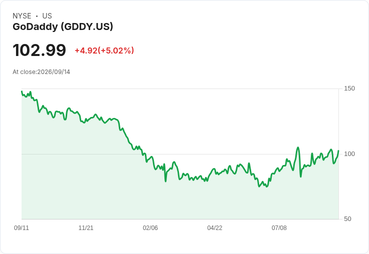 【23:34 即時新聞】GoDaddy(GDDY)勁揚5％｜納入Goldman長天期成長股籃子吸引買盤