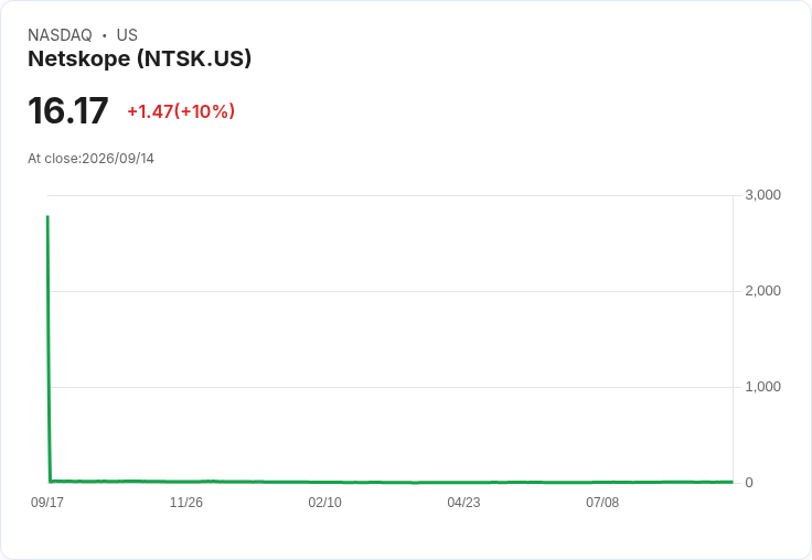 【21:54 即時新聞】Netskope (NTSK) 盤中大漲10%/技術指標轉強、KD與MACD改善吸引買盤回流