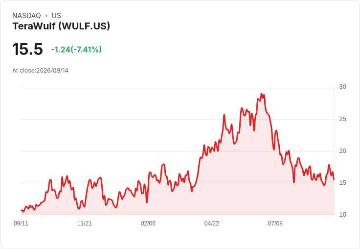 【21:31 即時新聞】TeraWulf(WULF) 重挫7.6%:列入 Goldman 長存股籃子、利率升溫衝擊高估值題材