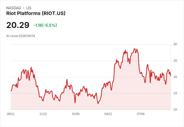 【21:30 即時新聞】Riot Platforms(RIOT)盤中重挫逾5% 技術指標高檔轉弱引發修正賣壓