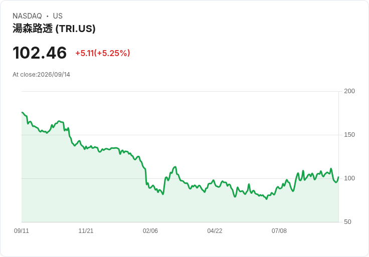 【21:31 即時新聞】Thomson Reuters(TRI) 大漲逾5％：先前資安事件重挫後出現技術性反彈