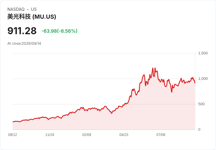 【21:30 即時新聞】Micron Technology(MU) 重挫逾7％／AI 放緩疑慮壓抑半導體行情