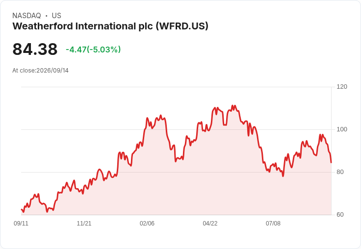 【23:06 即時新聞】Weatherford International plc(WFRD) 盤中重挫逾5% 技術指標轉弱壓抑股價