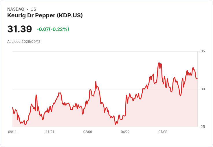 美銀看好Keurig Dr Pepper商業分拆後價值，預測股價將飆升！