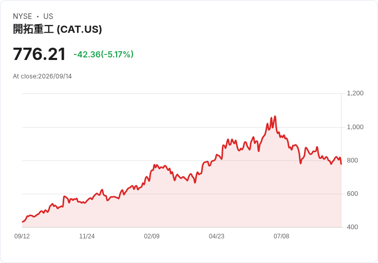 【21:31 即時新聞】Caterpillar(CAT) 股價重挫逾5% 技術面高檔轉弱、短線拉回修正