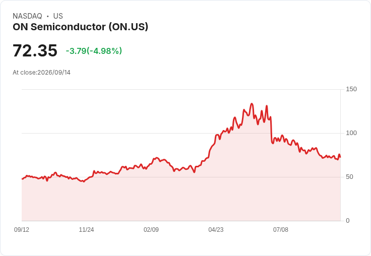 【21:30 即時新聞】ON Semiconductor(ON) 股價急挫逾5％：前日反彈後賣壓出籠、投資人靜待 Analyst Day