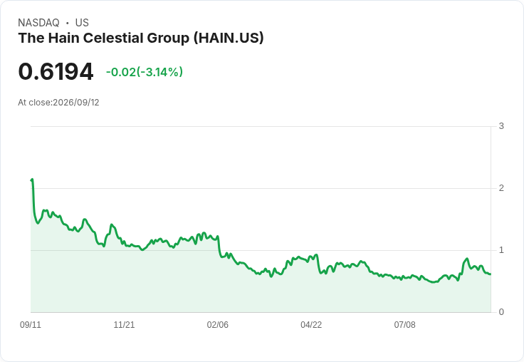 Hain Celestial 第四季財報不如預期,虧損每股 -$0.05、營收下滑27.6%!