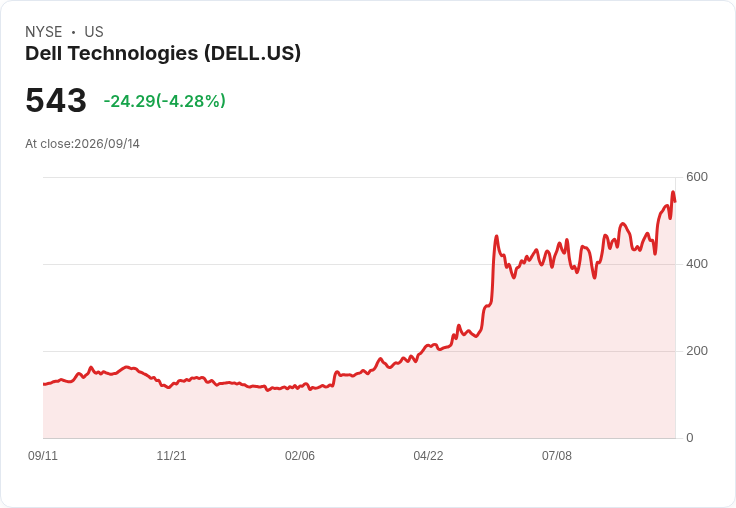 【21:30 即時新聞】Dell Technologies(DELL) 跌逾5％／AI 題材漲多拉回、仍獲外資力挺