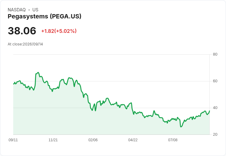 【23:12 即時新聞】Pegasystems(PEGA) 強漲逾5%:KD高檔回落後再轉強、MACD維持多頭