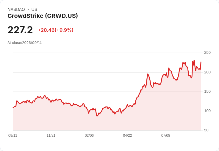 【22:00 即時新聞】CrowdStrike(CRWD)勁揚逾10%:AI安全疑慮推升資金轉向網路資安股
