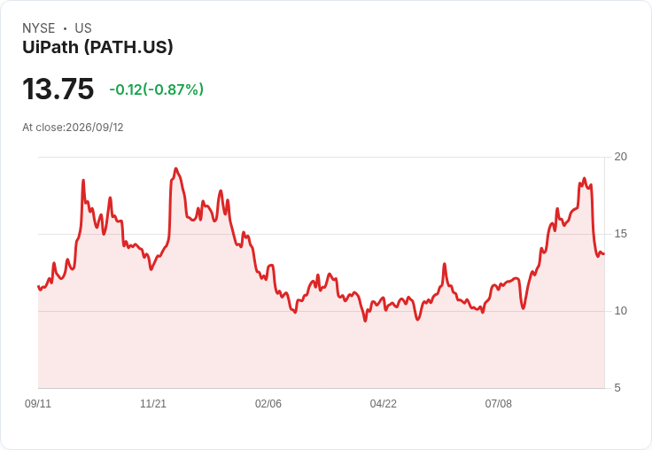 UiPath 目標以 AI 驅動成長重啟，年經常性收入達 $19.38 億！