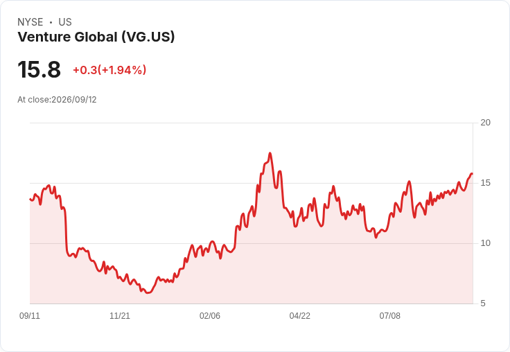 美國液化天然氣新契機！Venture Global簽署20年供應合約，攬下中國燃氣大單