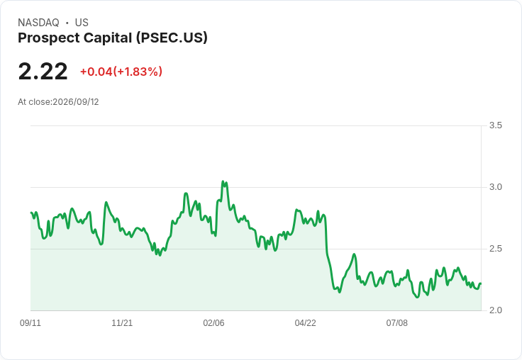 Prospect Capital (PSEC) 總體表現不佳，股息縮減卻仍有資產出售利潤