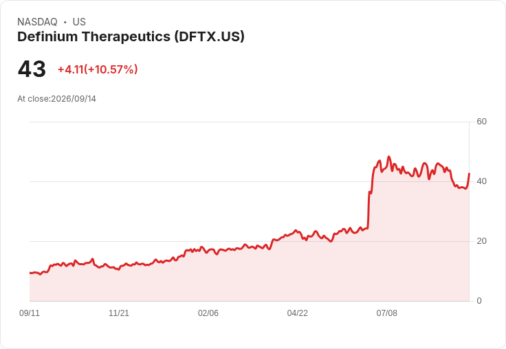 【21:30 即時新聞】Definium Therapeutics(DFTX) 揚升逾12%/盤前跳空上漲帶動買氣