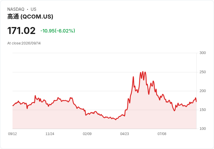 【21:30 即時新聞】QUALCOMM(QCOM) 跌逾6%/AI 概念股遭領袖喊話降溫拖累