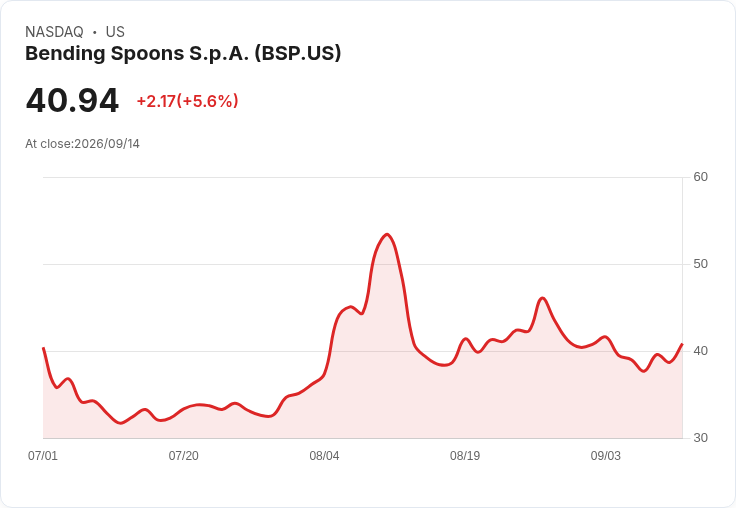 【23:27 即時新聞】Bending Spoons (BSP) 大漲5.6%/宣布以13.55億美元併購協作平台 Miro