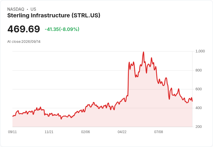 【21:31 即時新聞】Sterling Infrastructure(STRL) 重挫7.2%/KD高檔反轉、技術面轉弱引發賣壓