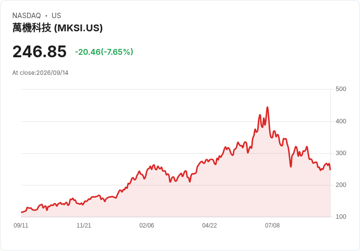 【21:30 即時新聞】MKS(MKSI) 盤中重挫逾7％：短線技術指標高檔轉弱引發殺盤