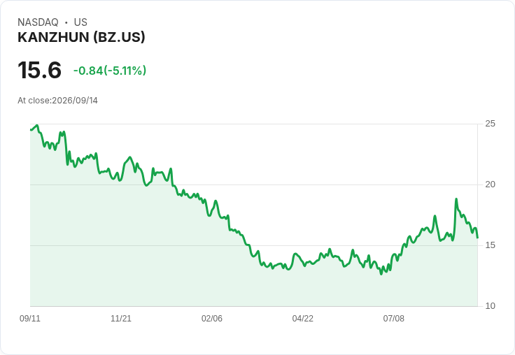 【21:30 即時新聞】KANZHUN(BZ) 盤中重挫逾5%:KD持續走弱、MACD偏空壓抑股價