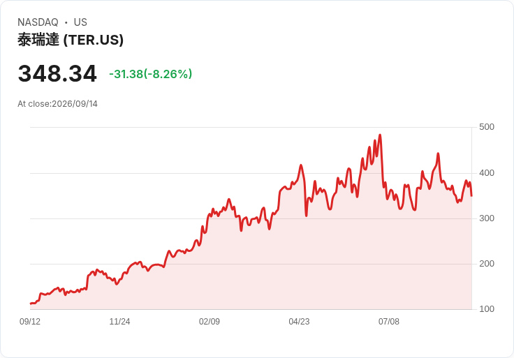 【21:31 即時新聞】Teradyne(TER) 日內重挫8.6%/周漲逾12% 半導體題材獲資金追捧後拉回