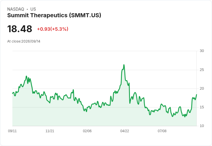 【21:37 即時新聞】Summit Therapeutics(SMMT) 飆漲5.1%:肺癌新藥試驗顯著優於Keytruda激勵買盤