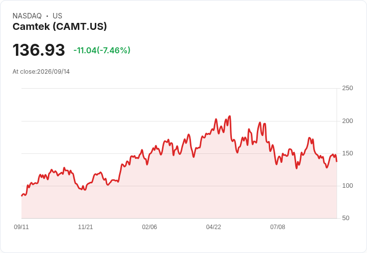 【21:30 即時新聞】Camtek(CAMT) 重挫逾7%/KD 高檔轉弱、MACD 多頭力道明顯降溫