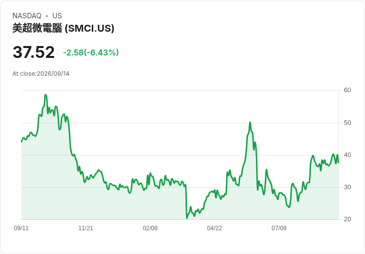 【21:31 即時新聞】Super Micro Computer(SMCI) 急挫6.7%:AI 放緩疑慮拖累相關概念股