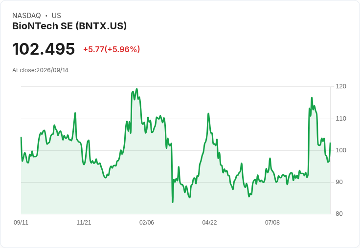 【21:31 即時新聞】BioNTech SE(BNTX) 股價勁揚逾5% 受肺癌學會會議新藥數據題材激勵