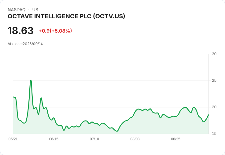 【23:09 即時新聞】OCTAVE INTELLIGENCE PLC(OCTV) 盤中大漲逾5％ 技術指標止穩反彈帶動買盤
