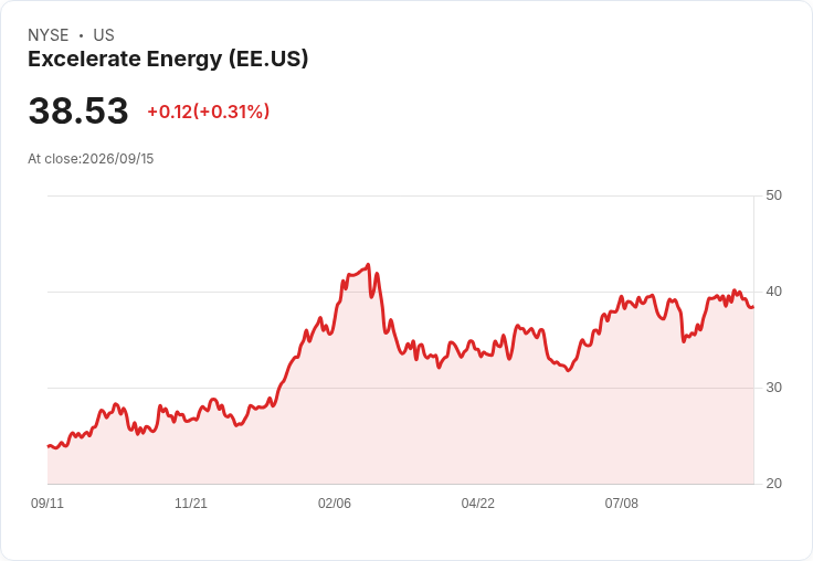 Excelerate Energy 股價波動!傳聞收購引發市場熱議