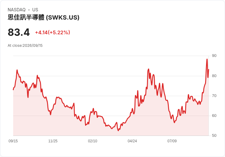 【21:34 即時新聞】Skyworks Solutions(SWKS) +5.2％ 再度走高，併購題材與技術面動能延續