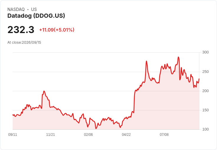 【01:24 即時新聞】Datadog(DDOG) +5.0%:AI 觀測需求加速、成長動能獲關注