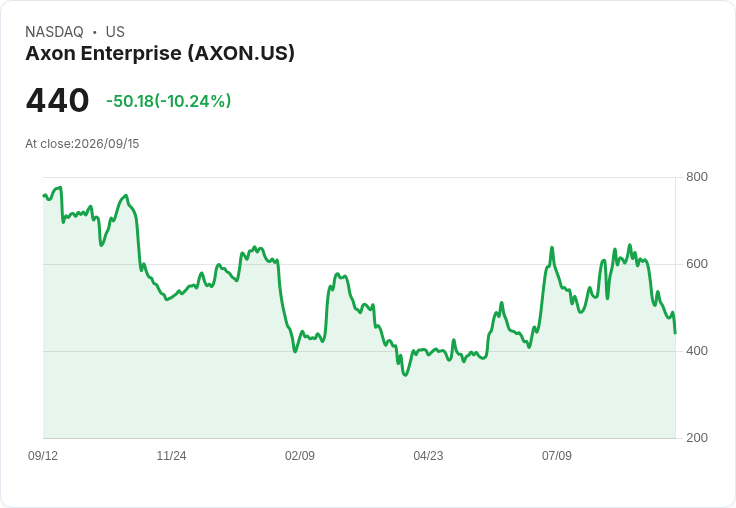 【22:03 即時新聞】Axon Enterprise(AXON) 重挫10%|技術指標急轉弱、KD與MACD同步翻空