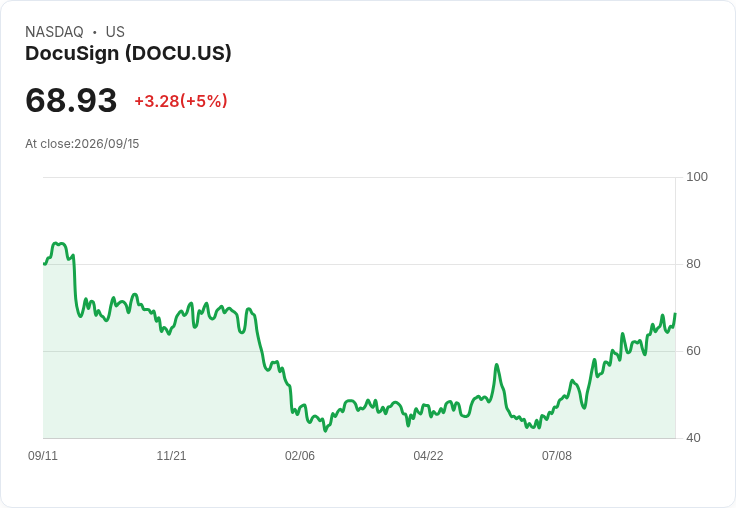 【00:22 即時新聞】DocuSign(DOCU) 盤中勁揚逾5% 技術指標轉強、站穩多條均線