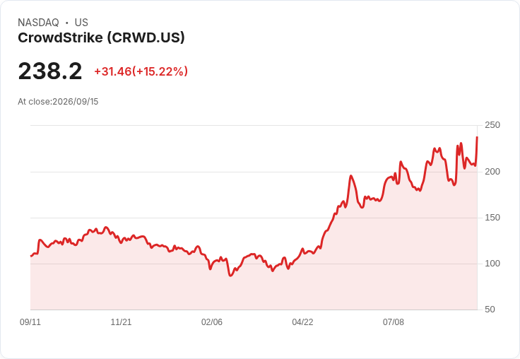 CrowdStrike股價飆升12.3%,市值達到年經常性收入41倍,投資者信心重燃!