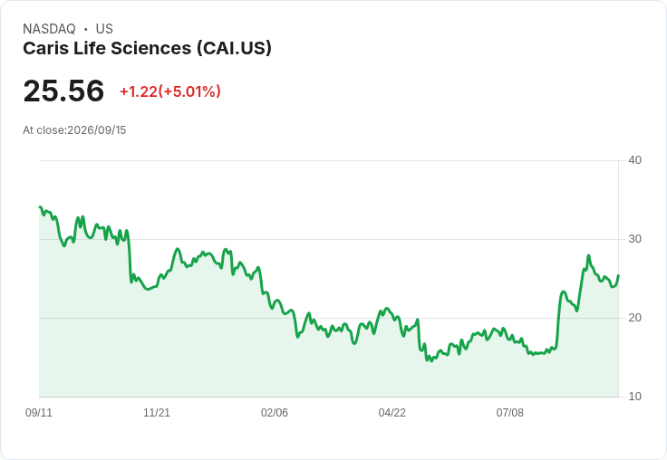 【03:25 即時新聞】Caris Life Sciences(CAI) 盤中急漲逾5％ 技術指標止跌回穩吸引短線買盤