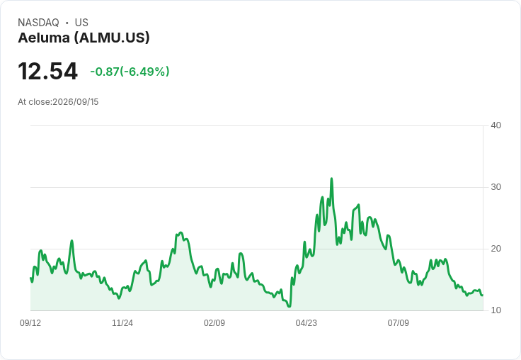 Aeluma Q4 2026 財報預告:虧損擴大,收入驟降引發關注!