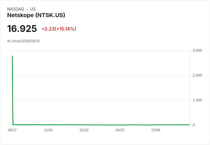 【00:13 即時新聞】Netskope(NTSK) 盤中飆漲15% 技術指標轉強點燃多方想像