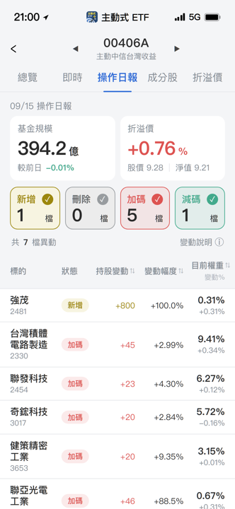 【00406A】09/15 操作日報|新建倉強茂,大買半導體與散熱