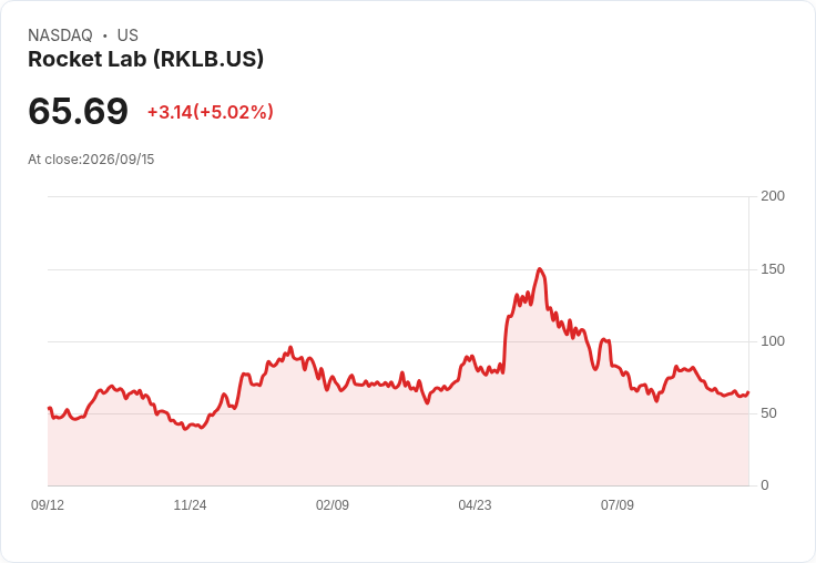 【21:42 即時新聞】Rocket Lab (RKLB) 勁揚5%:完成增資鎖定 Iridium 併購資金風險降