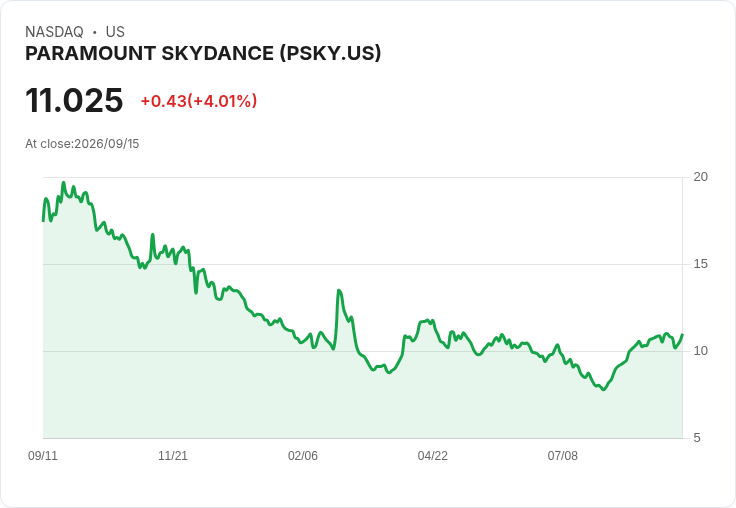 加州面臨數十億經濟損失！Paramount若遷出將重創影視產業