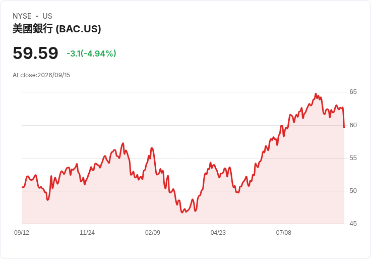 【01:46 即時新聞】Bank of America(BAC) 重挫逾5%/KD高檔轉弱、MACD翻空加速修正