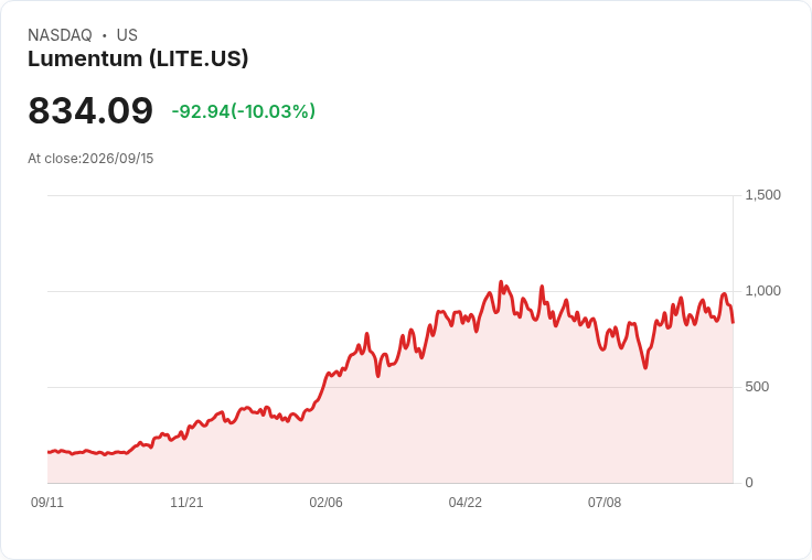 【03:55 即時新聞】Lumentum(LITE) 重挫逾10%/AI晶片與網通族群遭科技巨頭喊緩開發拖累